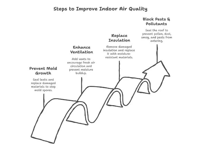 Roof Repair Air Quality